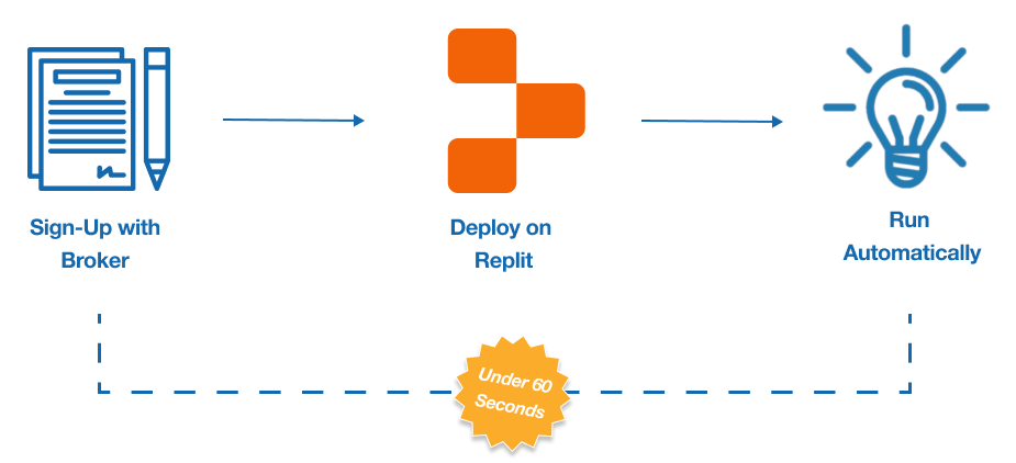 Process for deploying an algorithm: Sign-Up with Broker, Deploy on Replit, Run Automatically in under 60 seconds