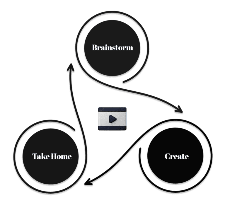 Flowchart depicting Live Algo Building Sessions process: Brainstorm, Create, and Take Home, enhancing trading strategies with Lumiwealth.